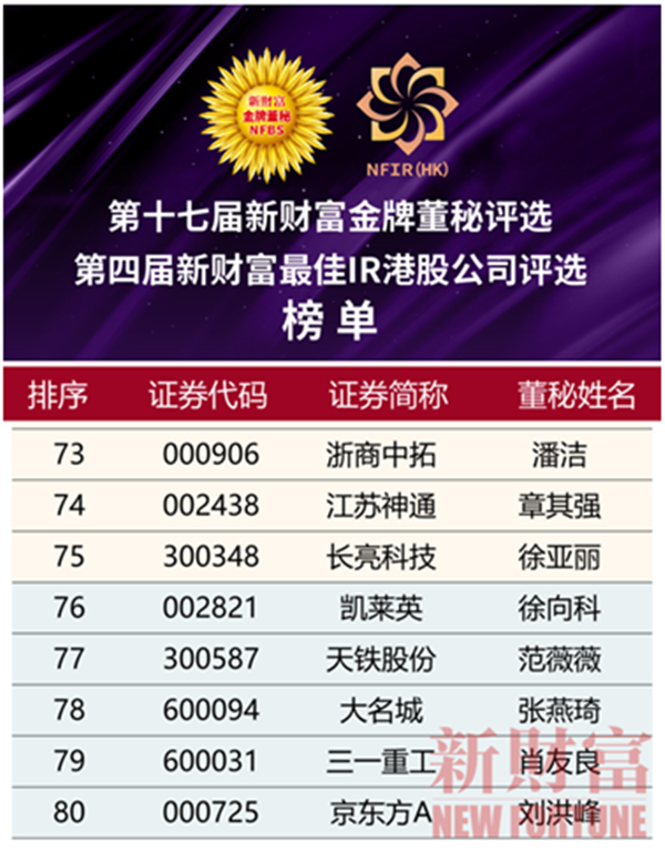 公司黨委委員、副總經(jīng)理潘潔榮膺“第十七屆新財富金牌董秘”稱號