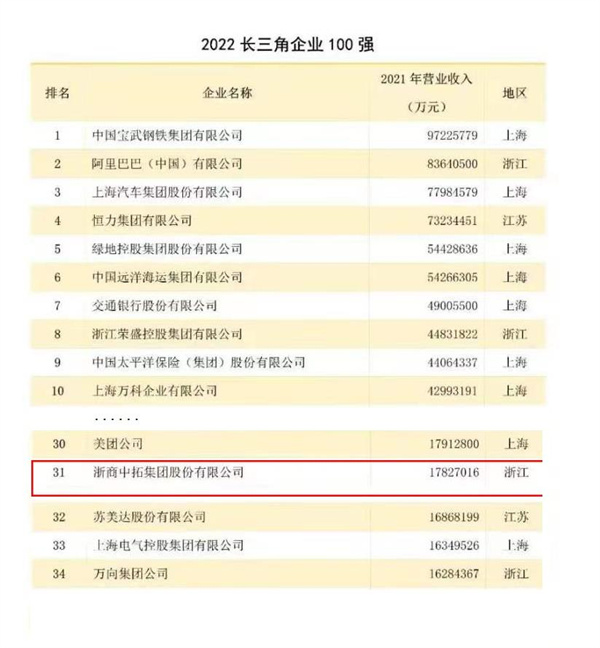 喜報頻傳！浙商中拓榮登長三角百強(qiáng)企業(yè)第31位